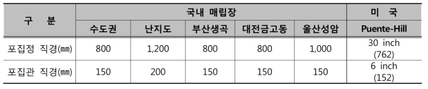 매립장 매립가스 포집시설 설치현황