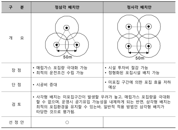 수직포집정 배치안 검토