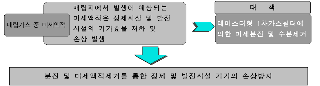 1차 가스필터에 의한 분진제거