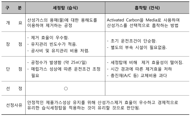 세정탑 형식 선정