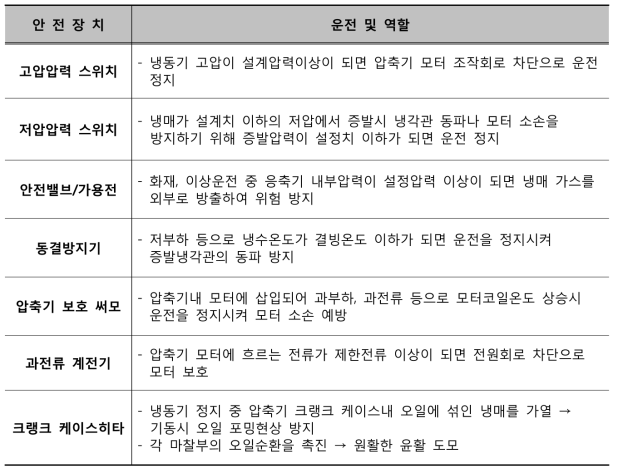 안전장치 종류 및 메커니즘