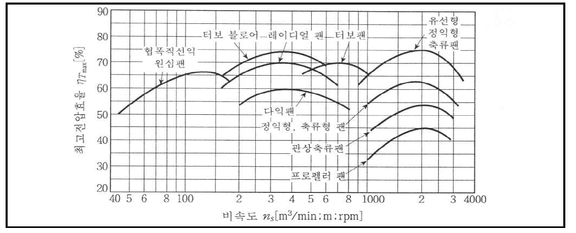 블로워별 성능곡선도