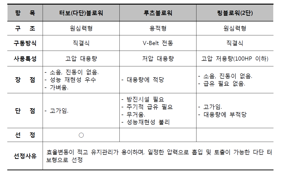 기종비교 및 선정