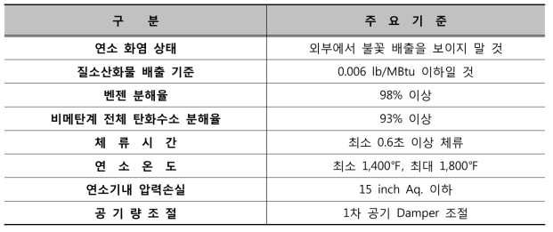 연소기 성능 주요기준