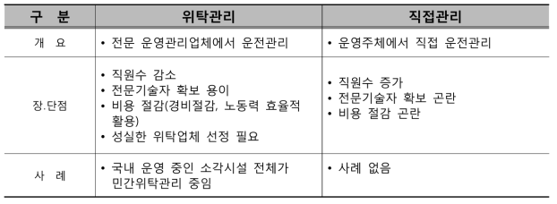 운영관리방안 비교