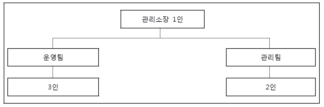 운영관리조직 구성도