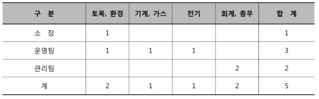 운영관리조직 구성