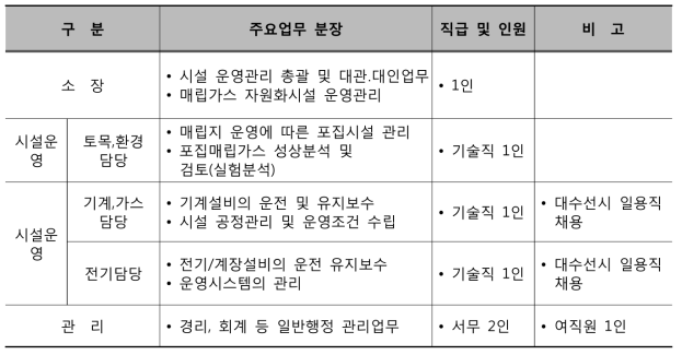 관리기구 역할과 기능