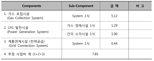 추정 사업비 (단위:백만USD)