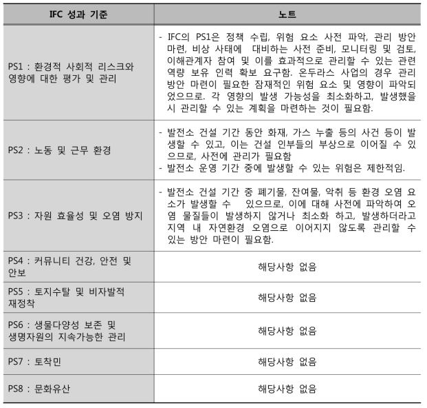 FC 환경적·사회적 세이프가드