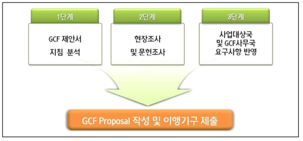 GCF Proposal 작성 절차