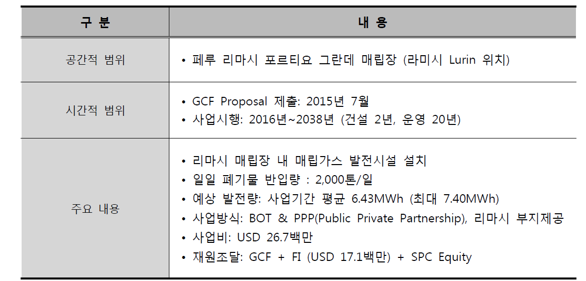 페루 GCF Proposal 작성 개요