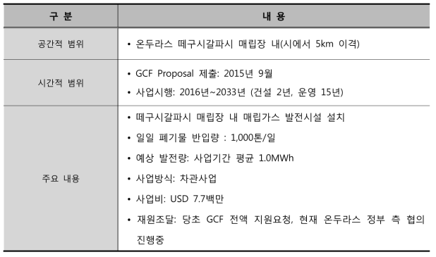 온두라스 GCF Proposal 작성 개요