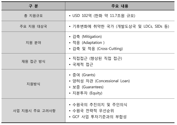 GCF 사업지원 개요