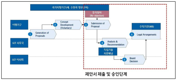 사업신청 승인 절차