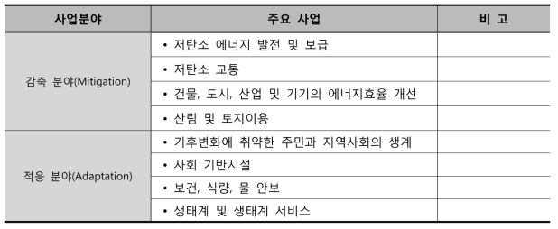 GCF 지원사업 분야