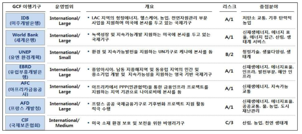 제10차 이사회에서 추가 승인된 13개 인증기구 정보(1/2)