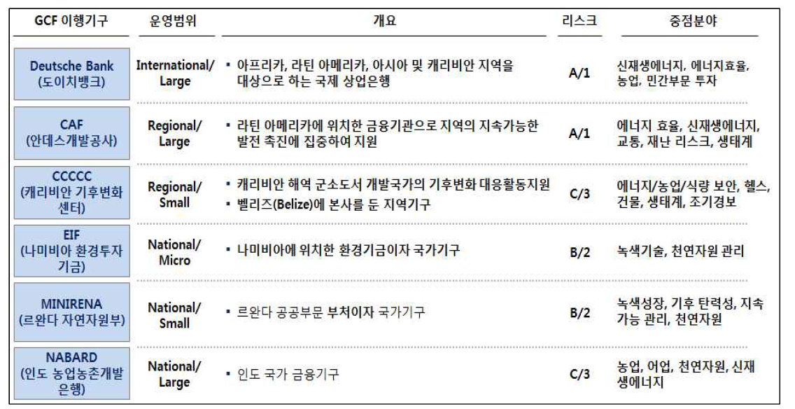 제10차 이사회에서 추가 승인된 13개 인증기구 정보(2/2)