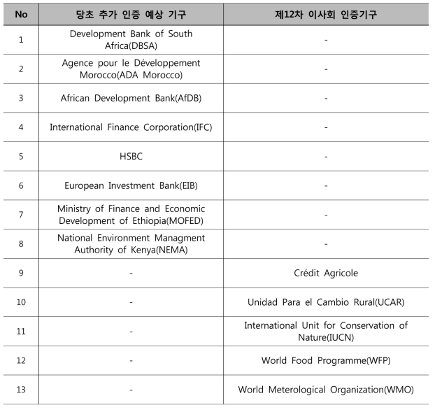 제12차 이사회에서 추가 승인된 13개 인증기구 정보