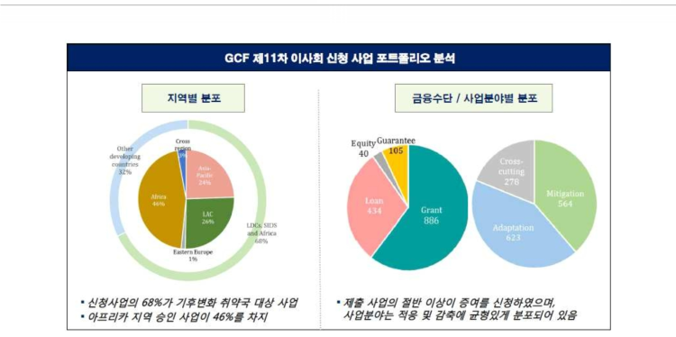 제11차 이사회 신청 사업 지역, 금융수단, 사업분야별 분포