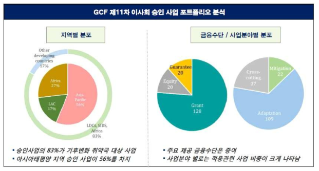 제11차 이사회 승인 사업 지역, 금융수단, 사업분야별 분포