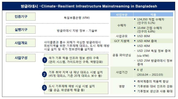 방글라데시 기후적응 인프라 구축사업