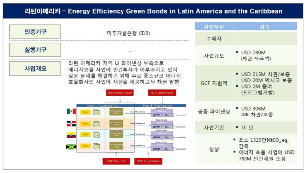라틴아메리카 지역 에너지효율 그린본드 사업