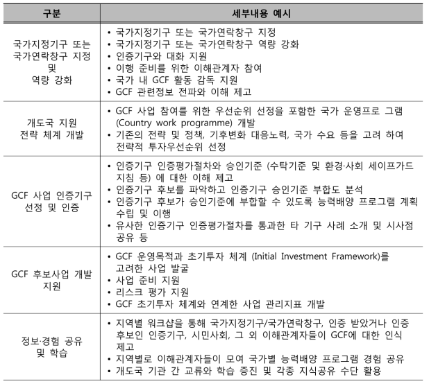 능력배양 프로그램의 각 활동 별 세부내용 예시