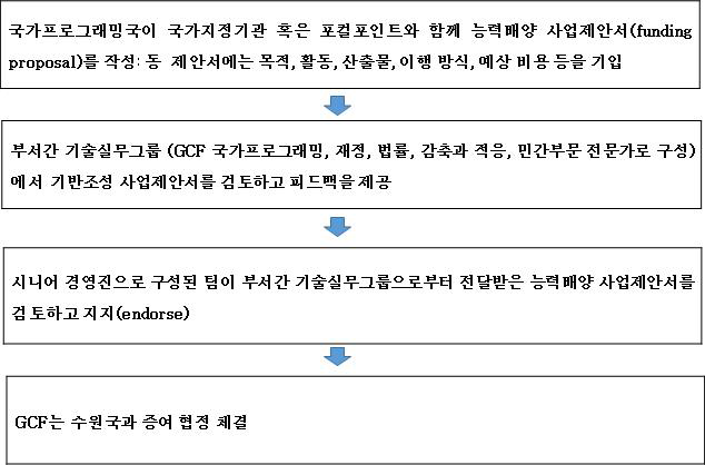 능력배양 프로그램 신청절차