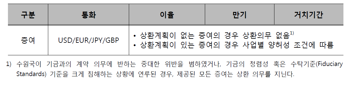 기금이 제공하는 증여의 금융조건