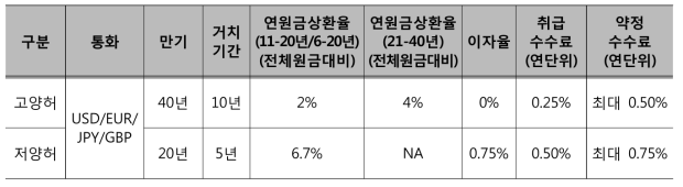 공공 부문에 제공되는 양허성 차관의 금융조건