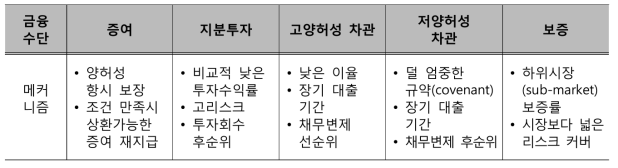 양허성 제공 메커니즘의 예