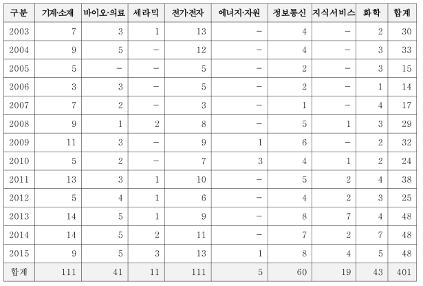 연도별 기술 분류별 지원 현황