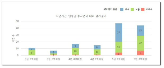 사업기간, 연 평균 총사업비 대비 평가결과에 대한 분석