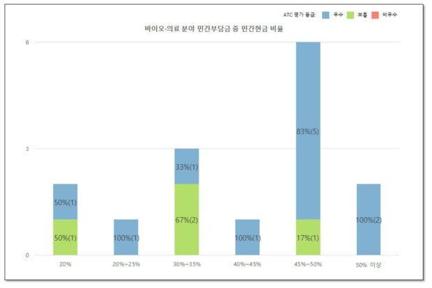 바이오·의료 분야 민간부담금 중 민간현금 비중