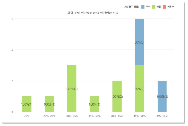 화학 분야 민간부담금 중 민간현금 비율