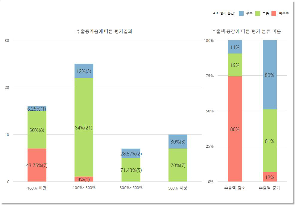 수출액 분석