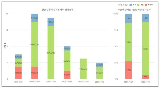 연평균 수출액 증가율과 평가결과에 관한 분석