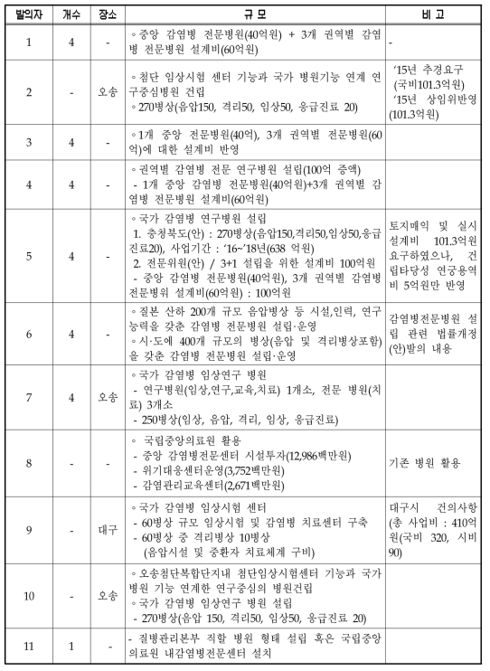 전문병원 설치 관련 예결위 추경 심의 내용