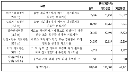 메르스 손실보상 대상별 금액(출처: 보건복지부 보도자료)