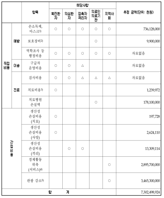 메르스 관련 사회적 비용 정리