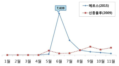 메르스와 신종플루 월별 지면 기사량 추이(단위: 건)