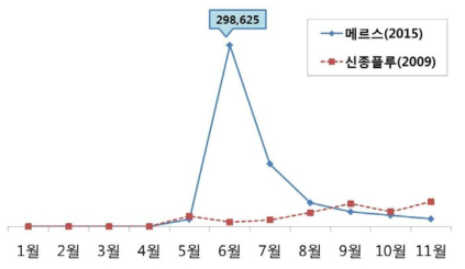 메르스와 신종플루 월별 온라인 기사량 추이(단위: 건)