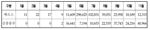 메르스와 신종플루 월별 온라인 기사량 추이(단위: 건)