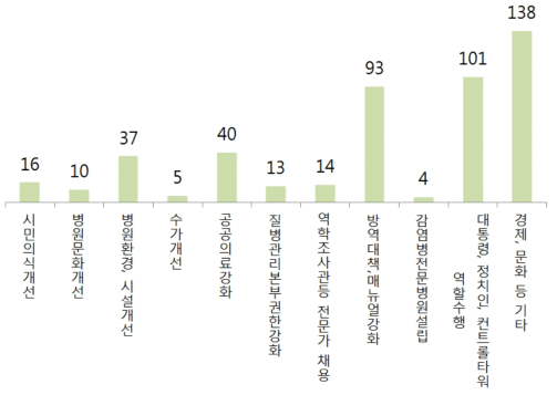 전문병원 관련 메르스 기사의 내용 코딩 결과