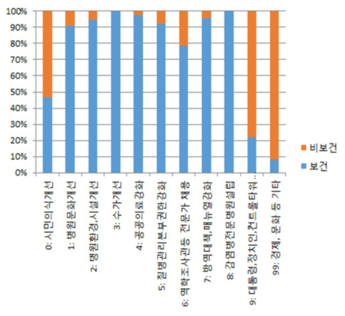 전문병원 관련 메르스 기사의 타당도 코딩 결과