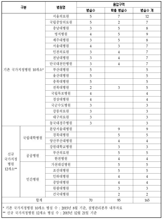 국가지정병원 음압병실 수(확충예정 포함)