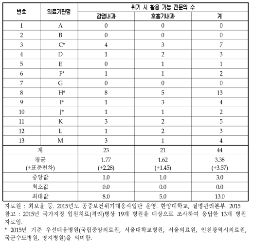 국가지정 입원치료격리병상 운영 병원의 위기대응 전문의 수