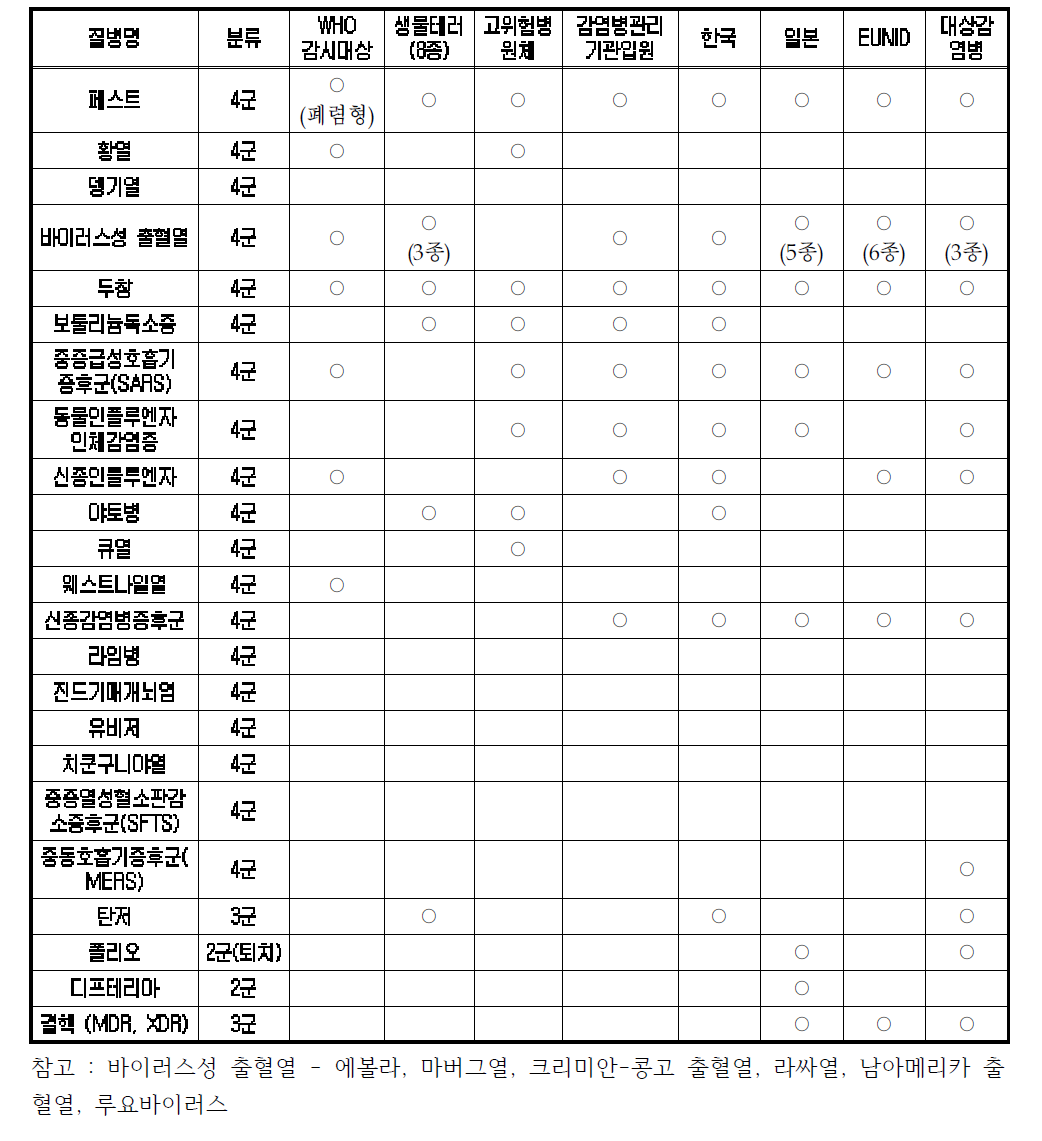 감염병 전문병원 입원치료대상 감염병의 종류