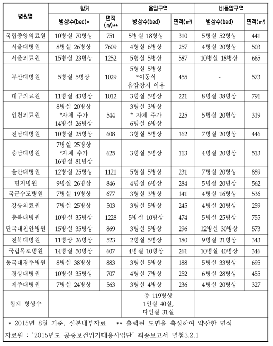 국가지정입원치료병상 운용현황